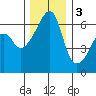 Smith Island tide chart for Saturday, December 3, 2022