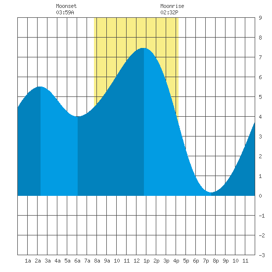 Smith Island tide chart for Sunday, December 4, 2022