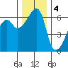 Smith Island tide chart for Sunday, December 4, 2022