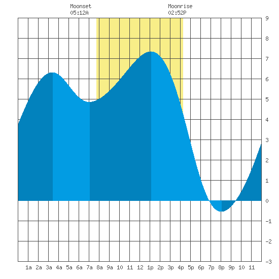 Smith Island tide chart for Monday, December 5, 2022