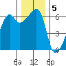 Smith Island tide chart for Monday, December 5, 2022