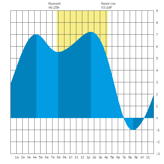 Smith Island tide chart for Tuesday, December 6, 2022