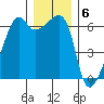 Smith Island tide chart for Tuesday, December 6, 2022