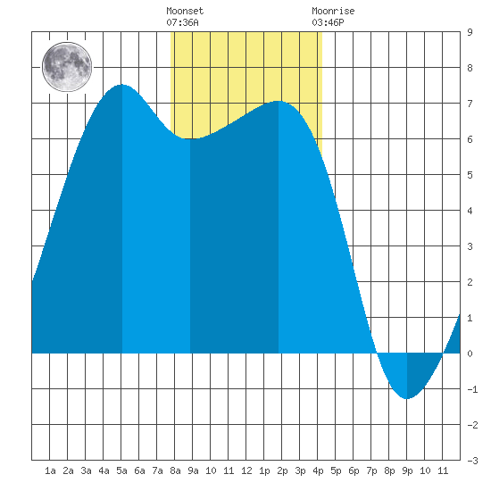 Smith Island tide chart for Wednesday, December 7, 2022