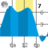 Smith Island tide chart for Wednesday, December 7, 2022