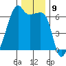 Smith Island tide chart for Friday, December 9, 2022