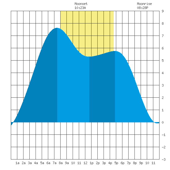 Smith Island tide chart for Tuesday, January 10, 2023