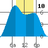 Smith Island tide chart for Tuesday, January 10, 2023