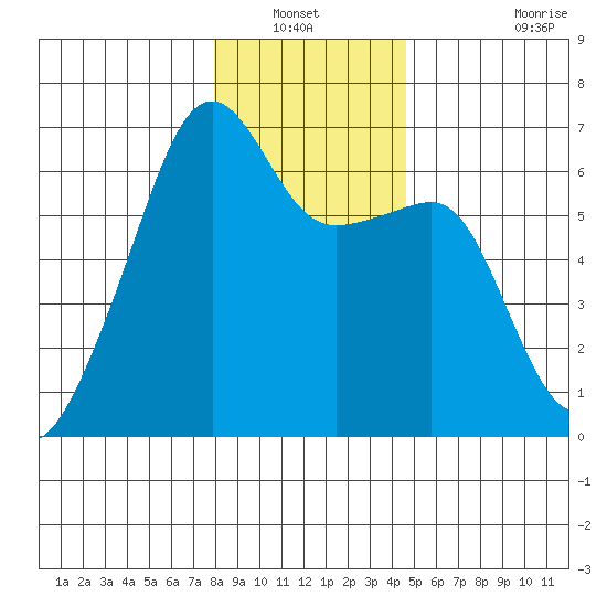 Smith Island tide chart for Wednesday, January 11, 2023