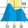Smith Island tide chart for Wednesday, January 11, 2023