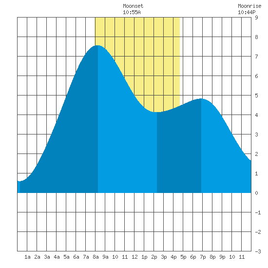 Smith Island tide chart for Thursday, January 12, 2023