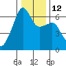 Smith Island tide chart for Thursday, January 12, 2023