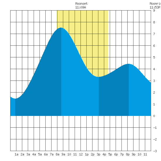 Smith Island tide chart for Friday, January 13, 2023