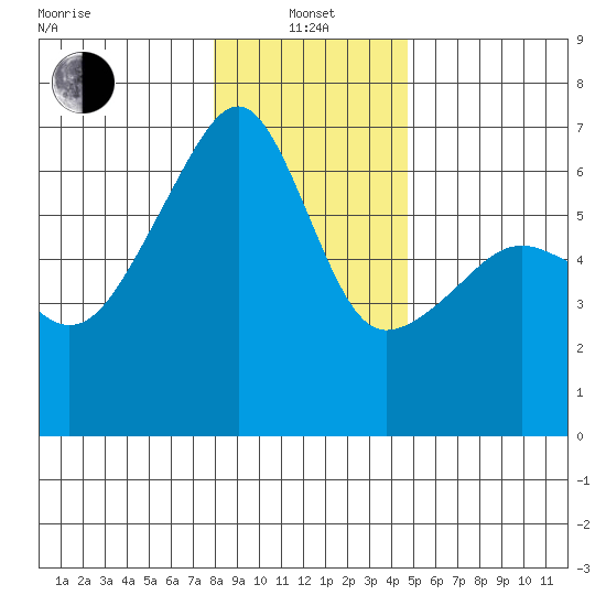Smith Island tide chart for Saturday, January 14, 2023