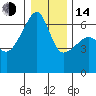Smith Island tide chart for Saturday, January 14, 2023