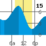 Smith Island tide chart for Sunday, January 15, 2023
