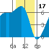 Smith Island tide chart for Tuesday, January 17, 2023