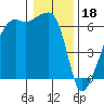 Smith Island tide chart for Wednesday, January 18, 2023