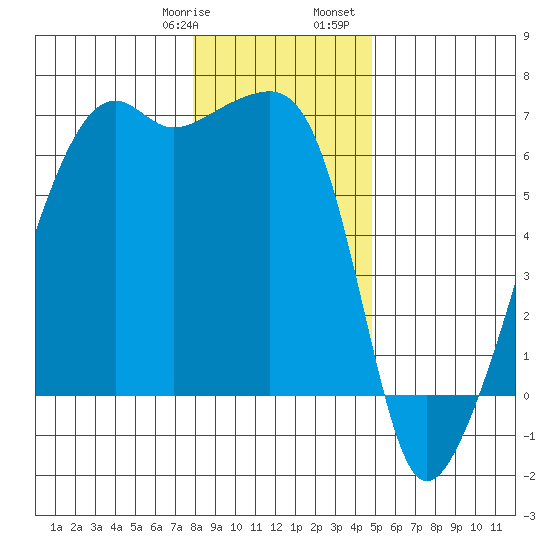 Smith Island tide chart for Thursday, January 19, 2023