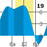 Smith Island tide chart for Thursday, January 19, 2023