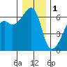 Smith Island tide chart for Sunday, January 1, 2023