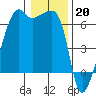 Smith Island tide chart for Friday, January 20, 2023