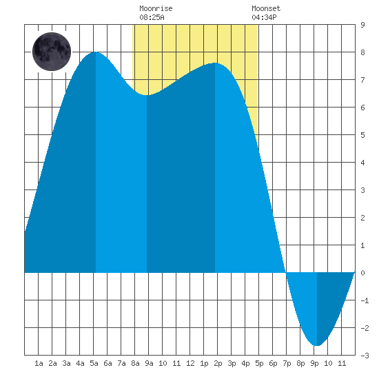 Smith Island tide chart for Saturday, January 21, 2023