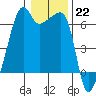 Smith Island tide chart for Sunday, January 22, 2023