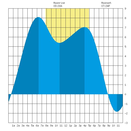 Smith Island tide chart for Monday, January 23, 2023