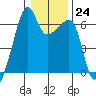 Smith Island tide chart for Tuesday, January 24, 2023