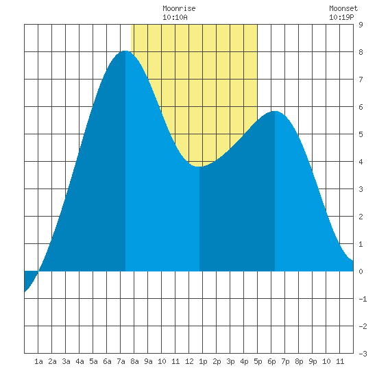 Smith Island tide chart for Wednesday, January 25, 2023
