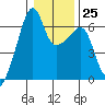Smith Island tide chart for Wednesday, January 25, 2023