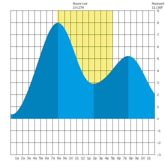 Smith Island tide chart for Thursday, January 26, 2023