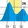 Smith Island tide chart for Thursday, January 26, 2023
