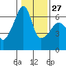 Smith Island tide chart for Friday, January 27, 2023