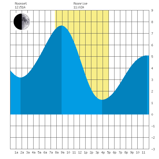 Smith Island tide chart for Saturday, January 28, 2023