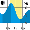 Smith Island tide chart for Saturday, January 28, 2023