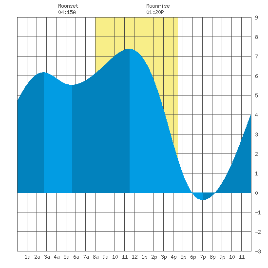 Smith Island tide chart for Monday, January 2, 2023