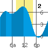 Smith Island tide chart for Monday, January 2, 2023