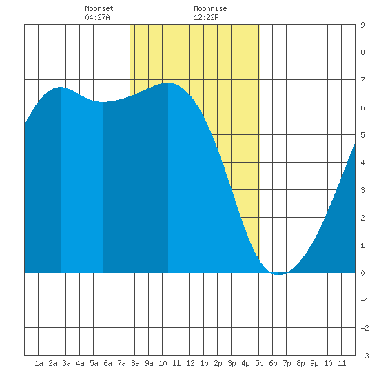 Smith Island tide chart for Tuesday, January 31, 2023