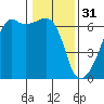 Smith Island tide chart for Tuesday, January 31, 2023