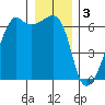 Smith Island tide chart for Tuesday, January 3, 2023
