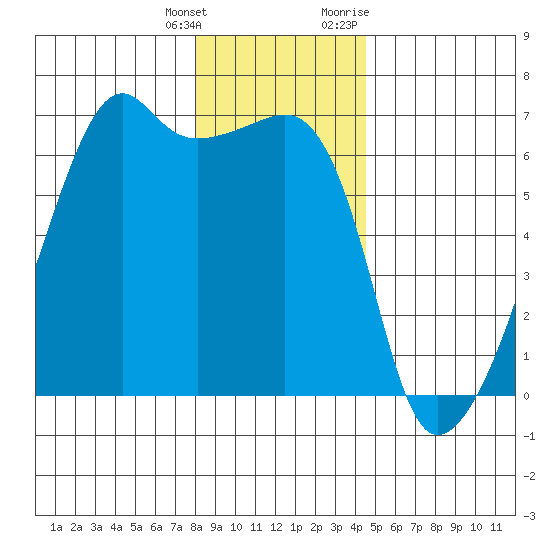 Smith Island tide chart for Wednesday, January 4, 2023