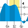 Smith Island tide chart for Wednesday, January 4, 2023