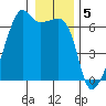 Smith Island tide chart for Thursday, January 5, 2023