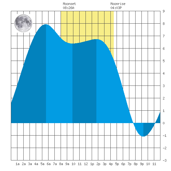 Smith Island tide chart for Friday, January 6, 2023