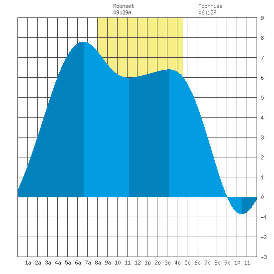 Smith Island tide chart for Sunday, January 8, 2023