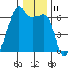 Smith Island tide chart for Sunday, January 8, 2023