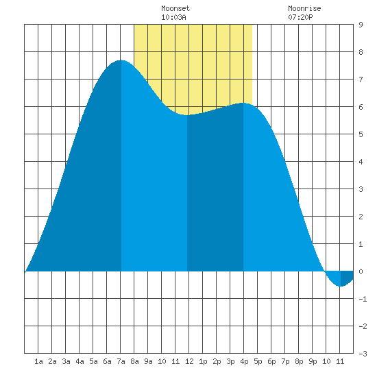 Smith Island tide chart for Monday, January 9, 2023