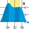 Smith Island tide chart for Monday, January 9, 2023